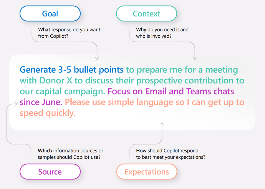 A diagram showing elements of an effective AI prompt: Goal, Context, Source, and Expectations.
