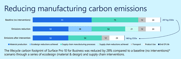 Surface Pro 10 Eco Profile showing reducing carbon emissions.png