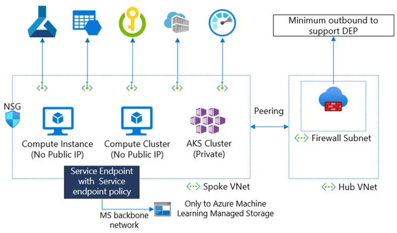 An Enterprise Design for Azure Machine Learning - An Architect's Viewpoint