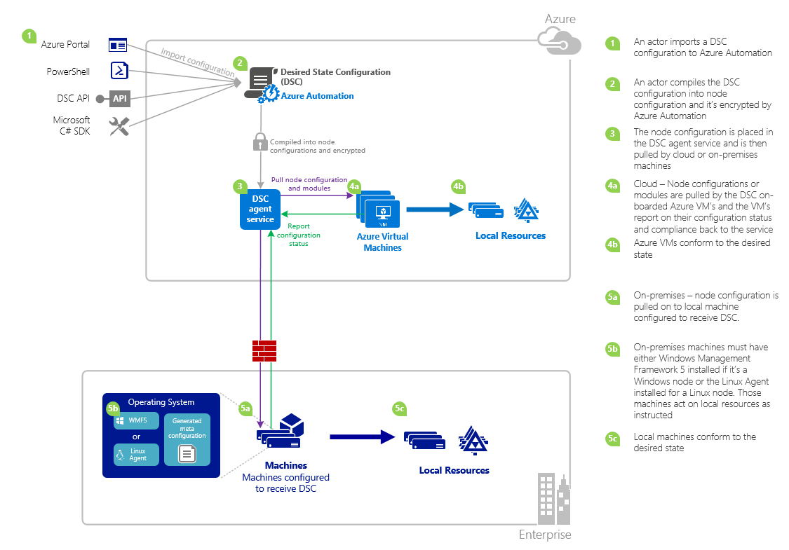 Azure Automation overview | Microsoft Community Hub