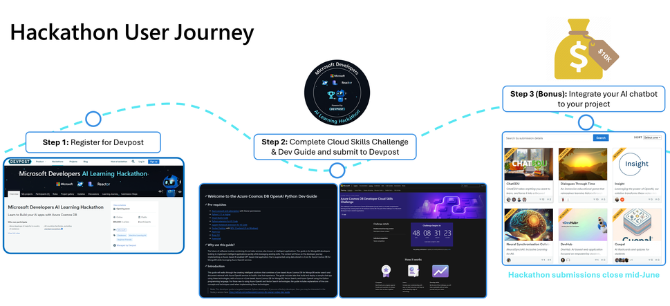 How to participate: sign up, complete the Cloud Skills Challenge, get hacking and submit your hack to Devpost. Finally as a bonus integrate AI into your project!