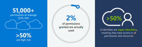 Figure 1: 2024 State of Multicloud Security Risk key findings