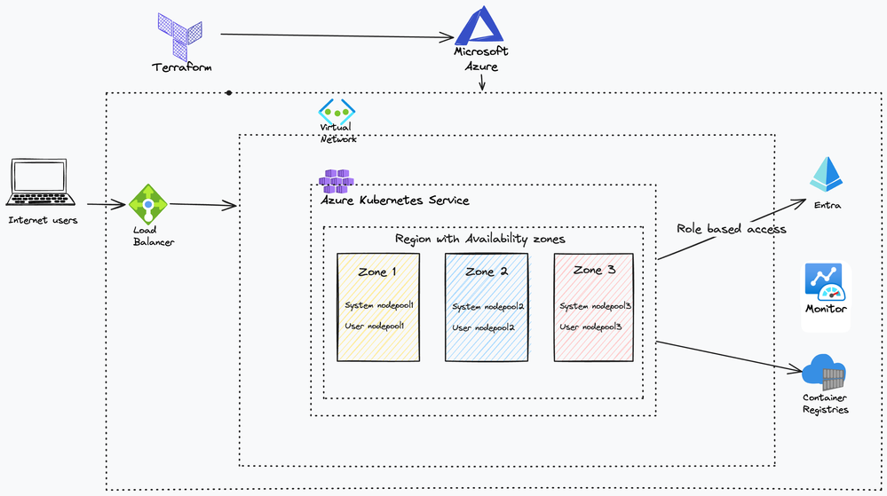 Terraform AKS module.png