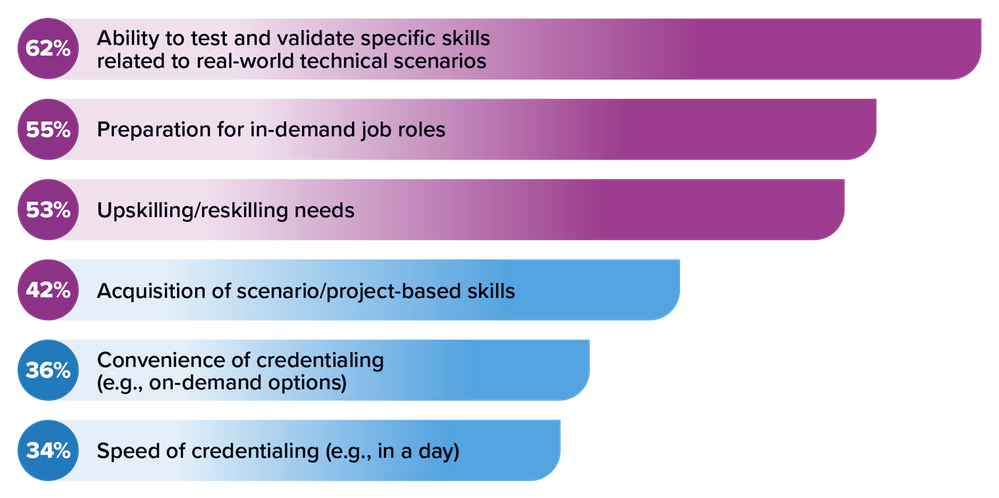 Source IDC 2024 Digital Skilling Survey March 2024.png
