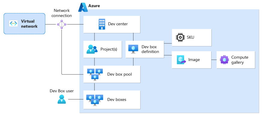 dev-box-concepts-overview.png