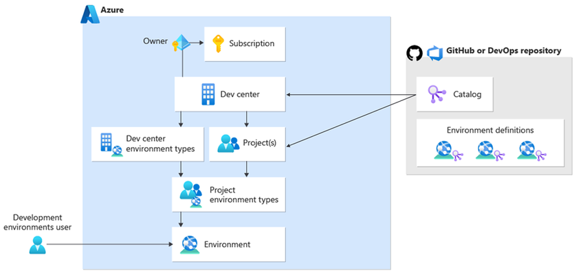 deployment-environments-architecture-new.png