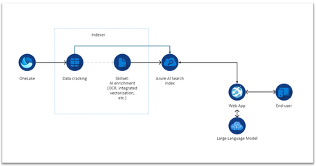 Figure 1 – RAG Architecture with OneLake files indexer