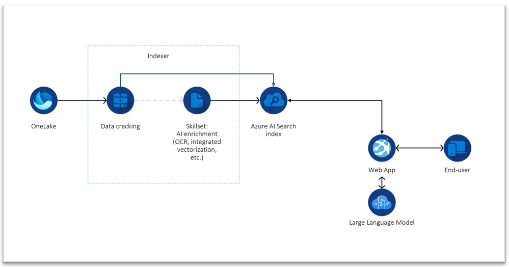 Figure 1 – RAG Architecture with OneLake files indexer