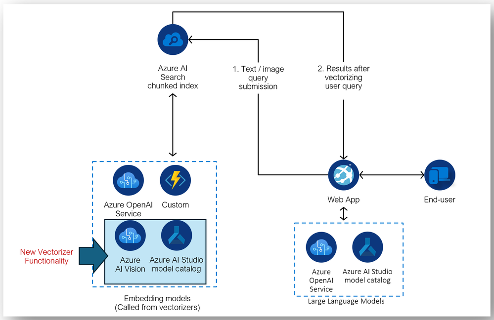 Figure 2 – RAG architecture that showcases orchestrator application contacting AI Search index configured with vectorizers to automatically convert data or images (as applicable) to embedding representations.