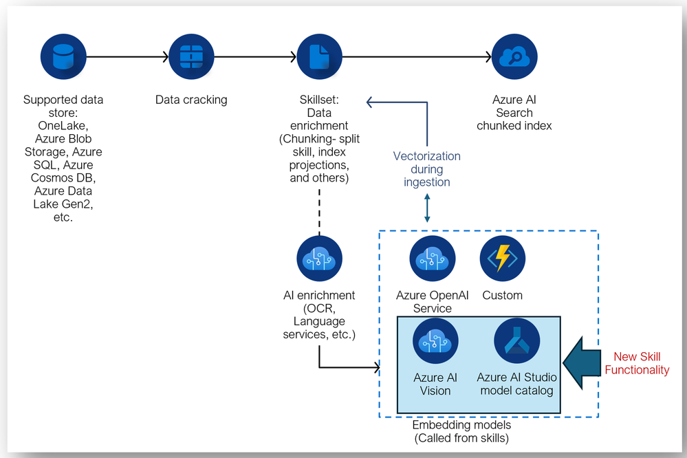 Figure 1 – Indexing pipeline steps, including embedding creation as part of integrated vectorization and new functionality