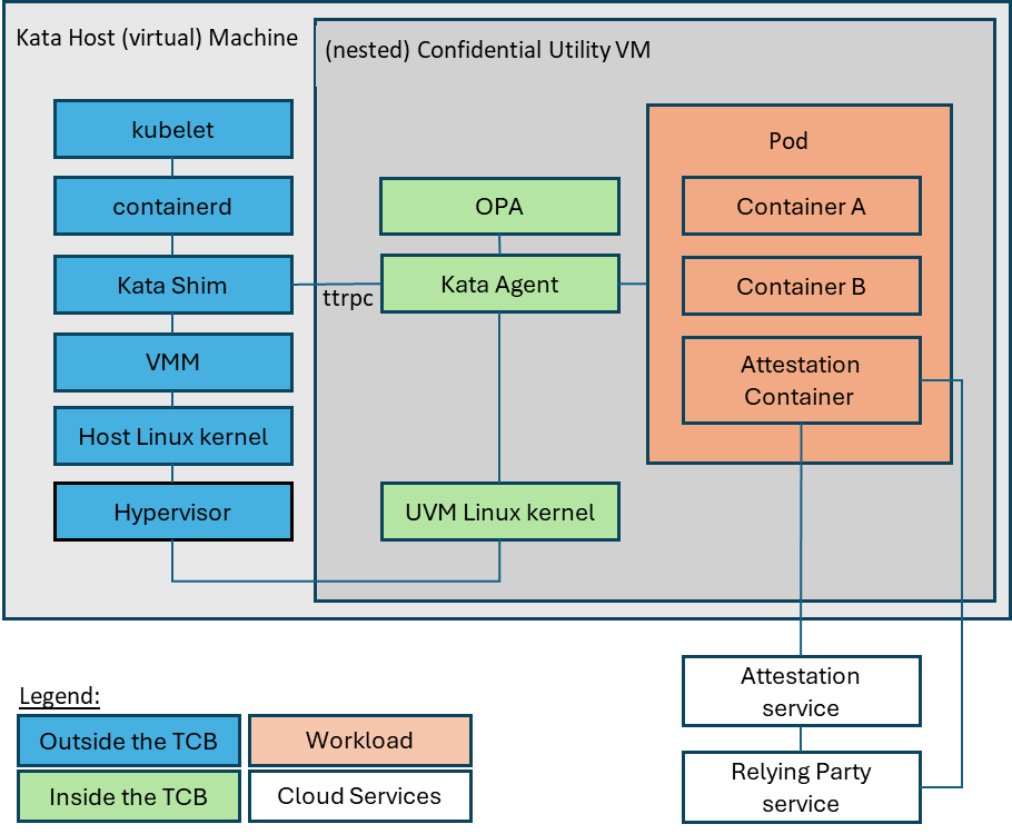 Figure 1: Simplified overview of the components of the Confidential Containers computing stack.
