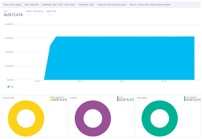 Ms_azure_costanalysis_charts.png