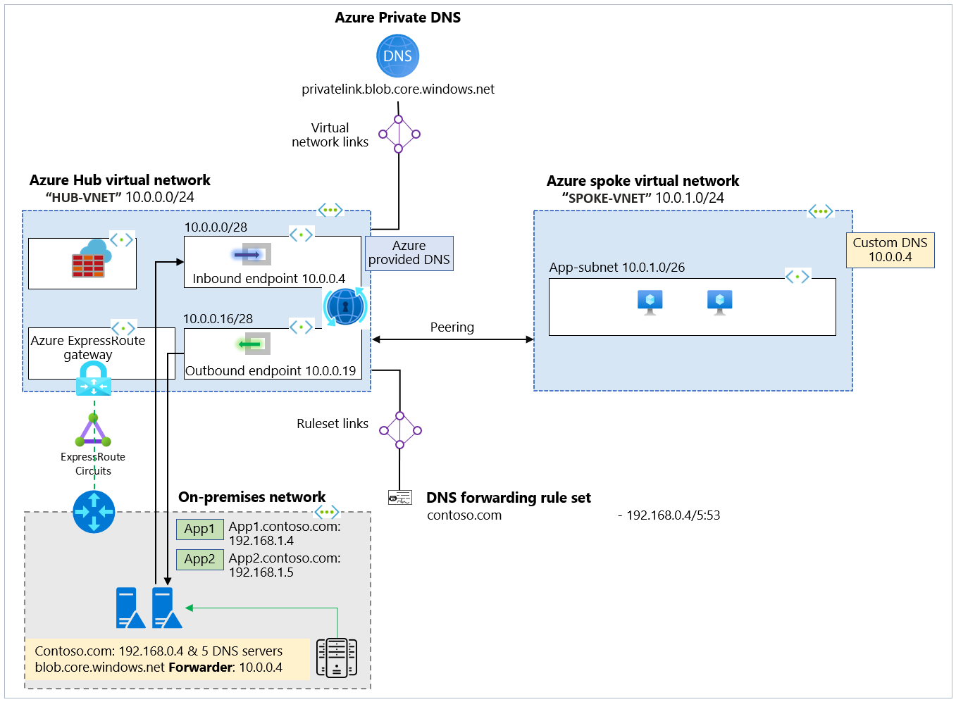 Centralized private resolver architecture implementation using Azure ...
