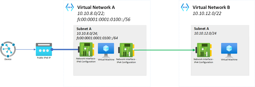 IPv6Az-to-IPv4Az.png