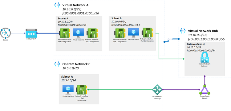 How to enable IPv6 to IPv4 communication in Azure