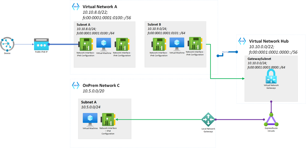 IPv6AZ-to-IPv4DC.png