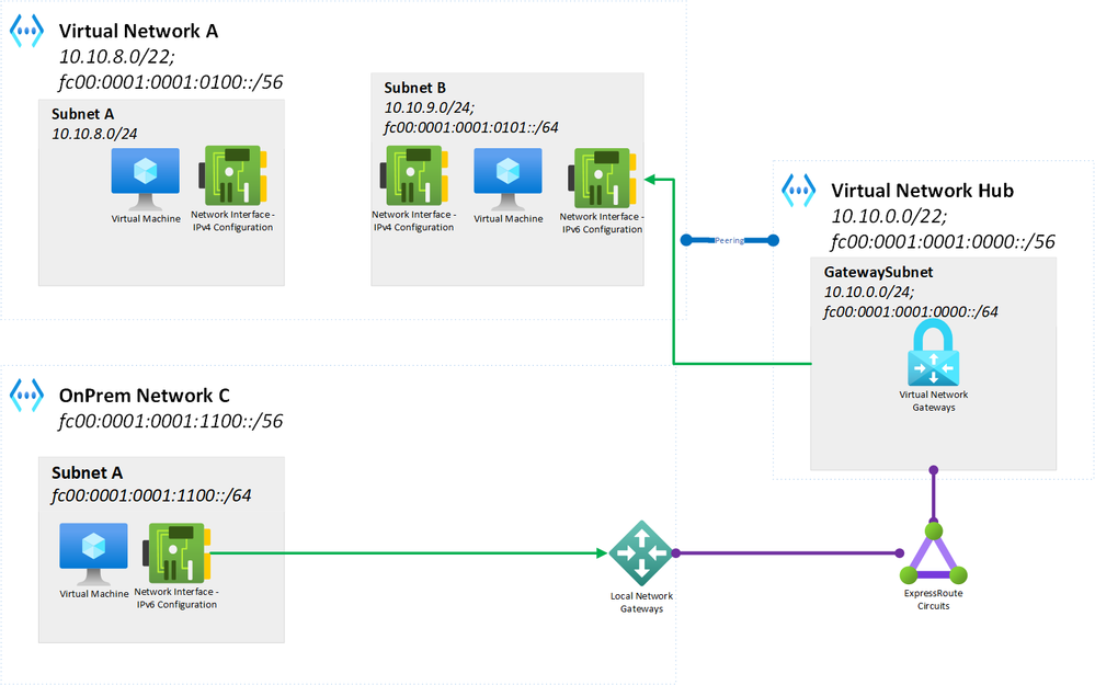 IPv6DC-to-IPv4Az-Update.png