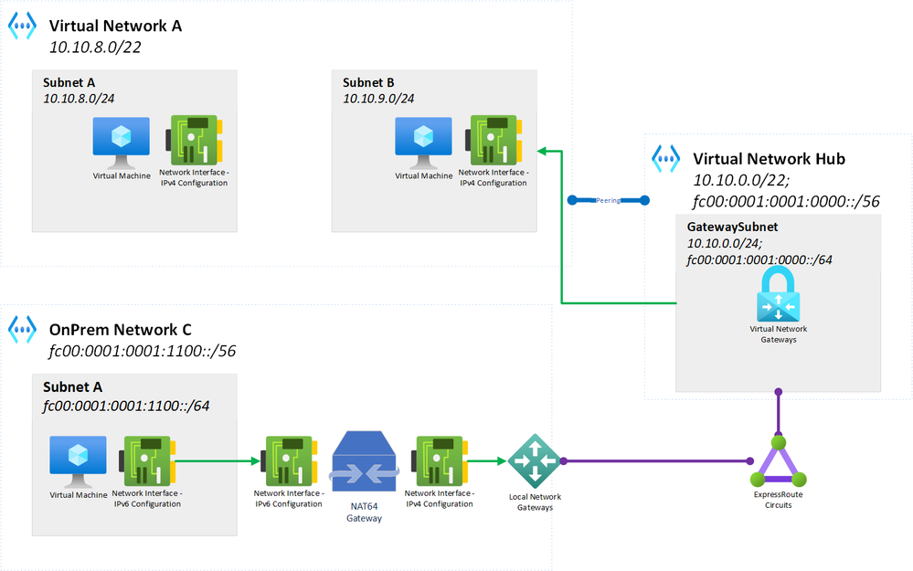 IPv6DC-to-IPv4Az-NAT64.png