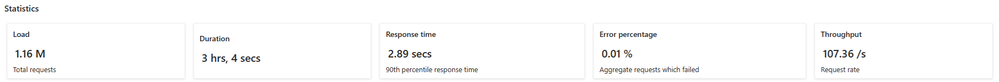 Load test result metrics