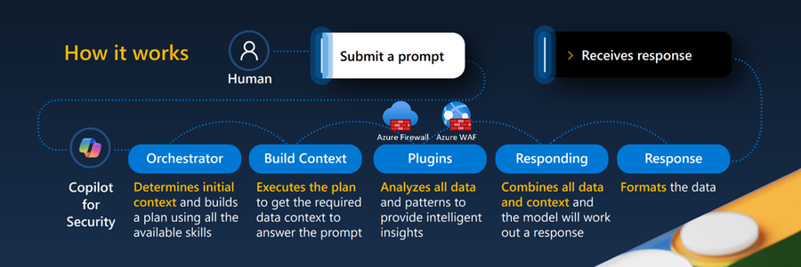 Figure 1: How Copilot for Security works with the Azure Firewall plugin