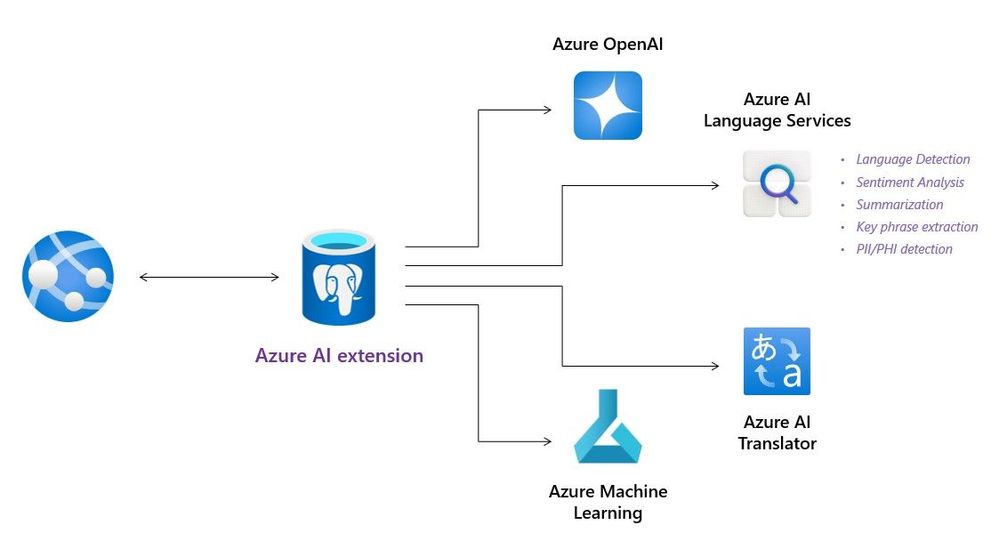 Azure AI extension integration.jpg