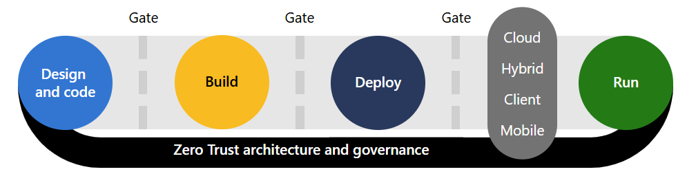 Figure 2: A more modern SDL lifecycle