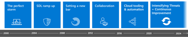 Figure 1: Graphic of the SDL Timeline