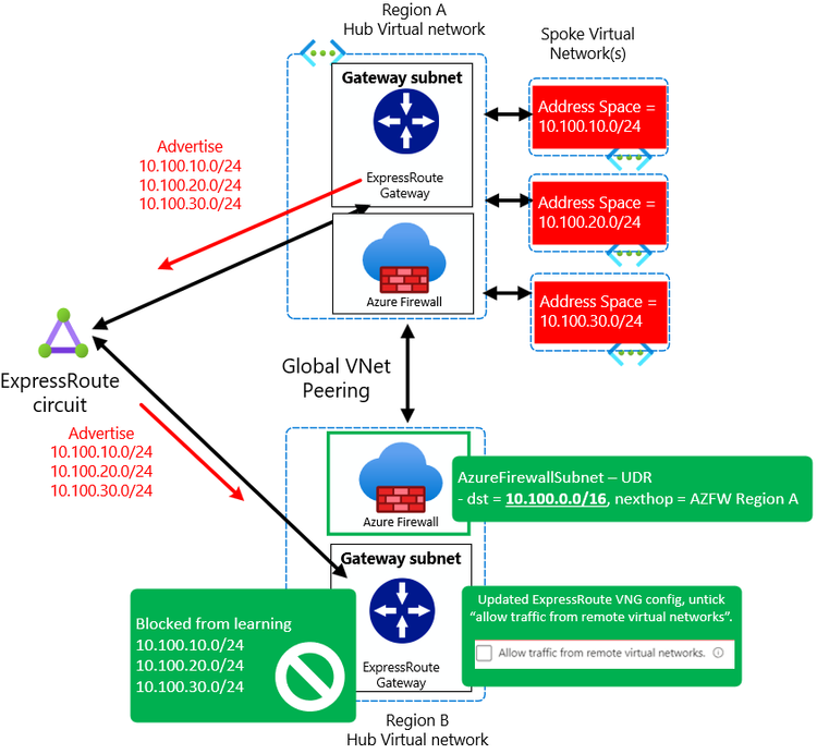 Inter-region VNet-to-VNet UDR management after toggles