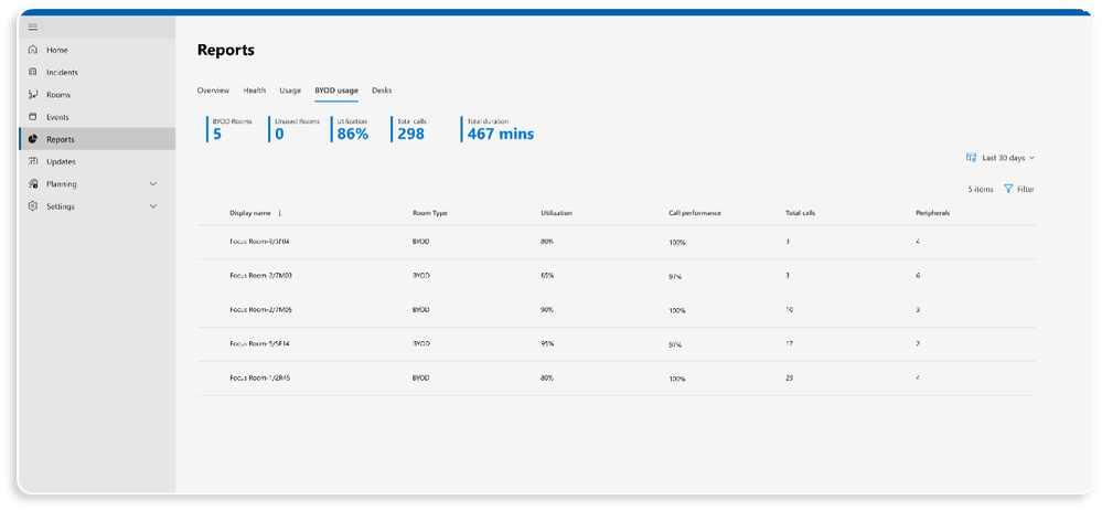 A view of usage report on BYOD rooms in the Teams Rooms Pro Management portal