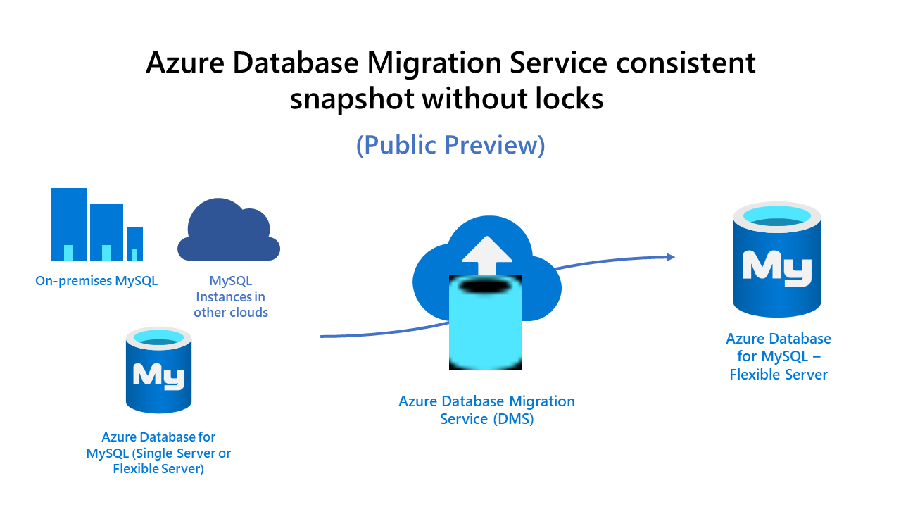Public Preview Announcement Azure Dms Consistent Snapshot Without