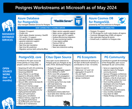 Figure 1: This infographic-style diagram gives you a visual outline of the different Postgres workstreams underway at Microsoft as of May 2024, sharing highlights of just some of the work we’ve done over the last 8 months since I published the previous August 2023 version of this “What’s new with Postgres at Microsoft” post. For many of the open source bullets in the diagram above, please know our contributions were not made in isolation, rather, our PG17 work involved collaboration with engineers and community members across the global PostgreSQL community.