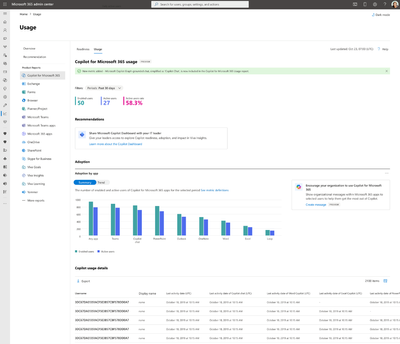An image of the Usage metrics dashboard in the Microsoft 365 admin center
