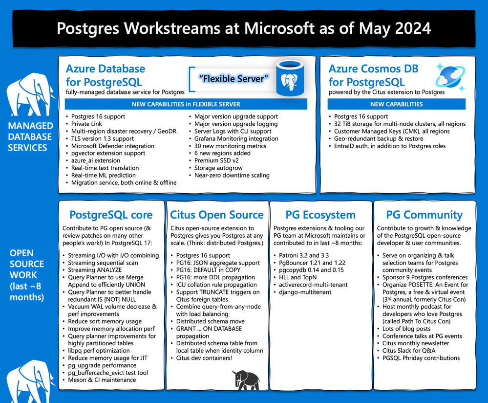 Detailed-infographic-of-Microsoft-Postgres-workstreams-with-Slonik-coffeecup-for-May-2024-edition-1920x1584.png