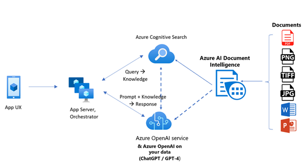 How Azure AI Document Intelligence Simplifies Data Extraction