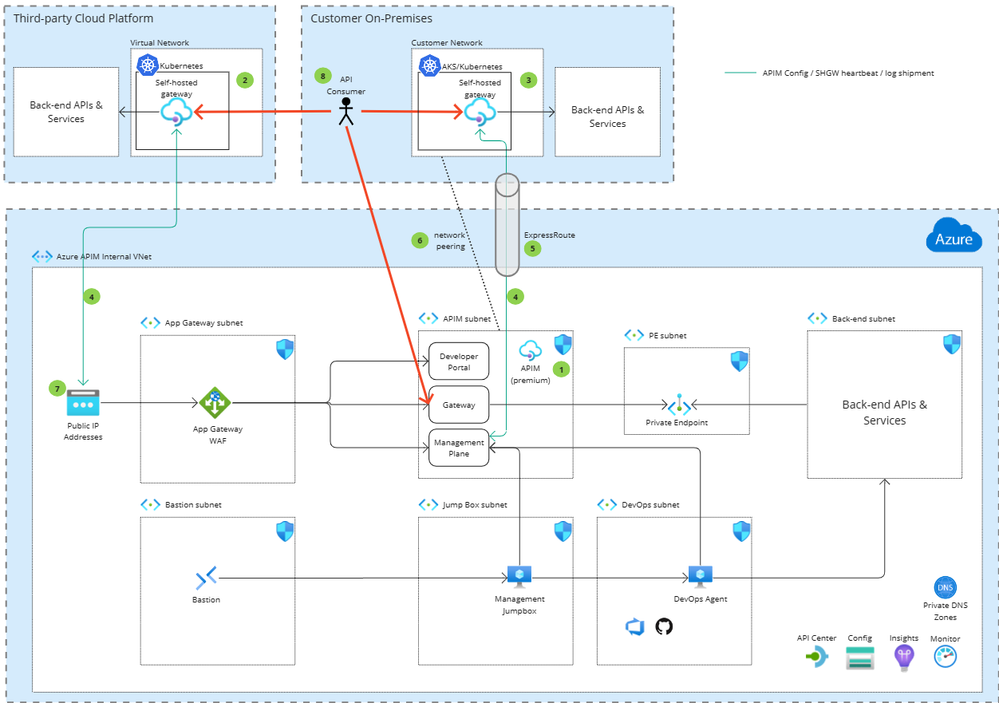 APIM + SHGW HL Architecture