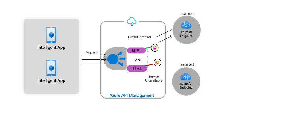 Figure 3: Workload distribution based on backend pools and circuit breaker