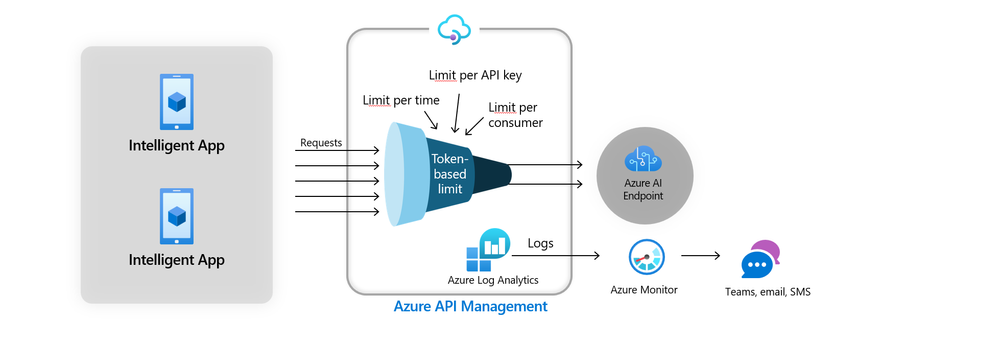 Figure 4: Rate limiting & monitoring provided by Azure API Management