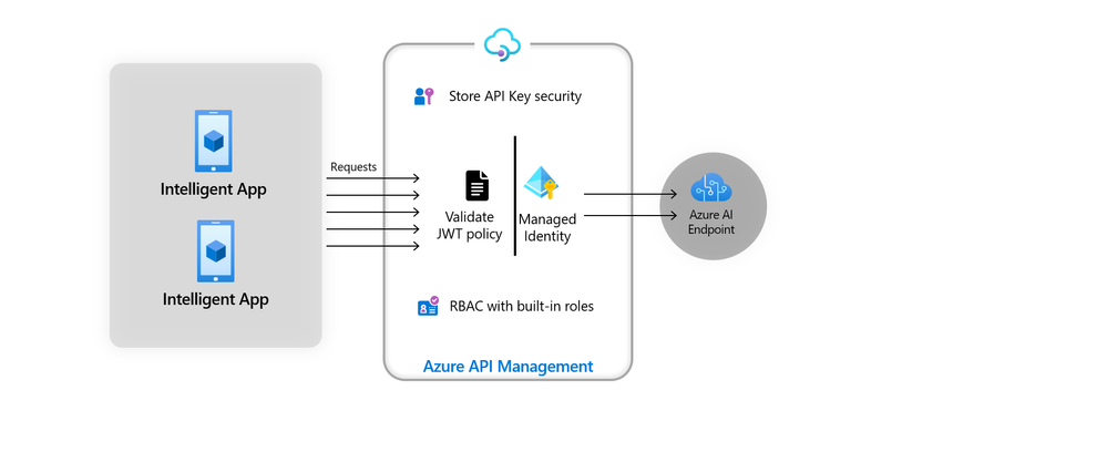 Figure 6: Access management to secure Azure AI Endpoints