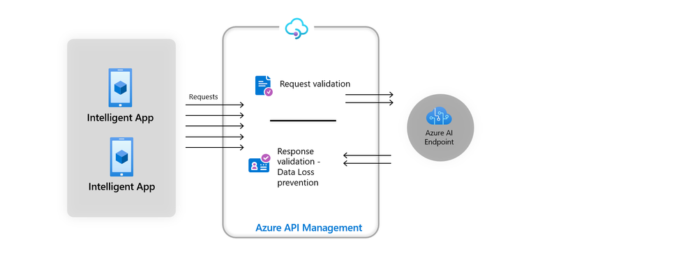 Figure 5: Input and output validation using Azure APIM