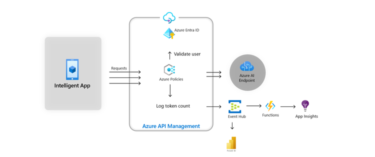 Figure 8: Sharing IP, cross charging and monitoring API usage