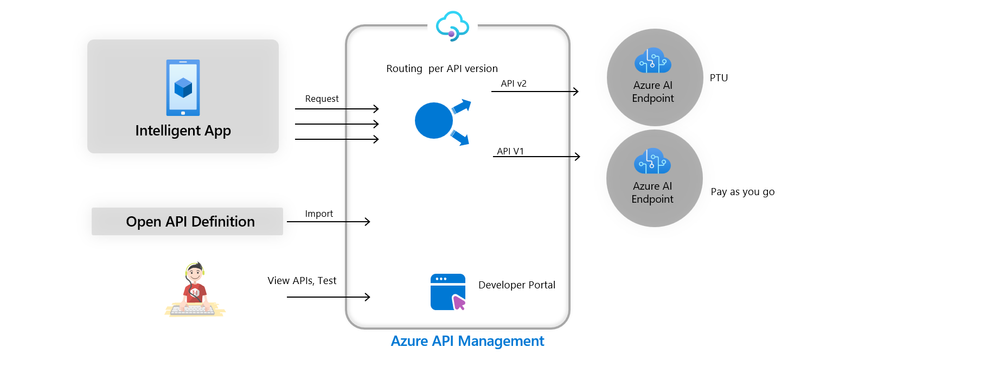 Figure 10: Developing APIs with APIM