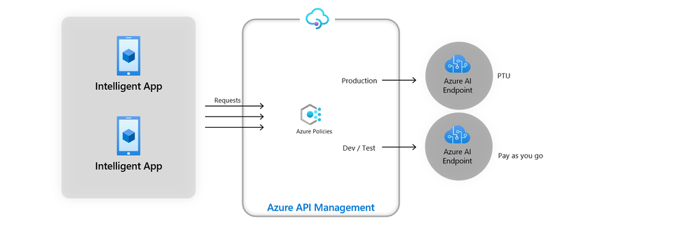 Figure 9: Direct requests based on use cases with APIM policies