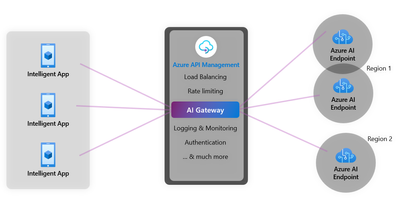 Figure 2: Adding Azure API Management between AI endpoints and intelligent applications