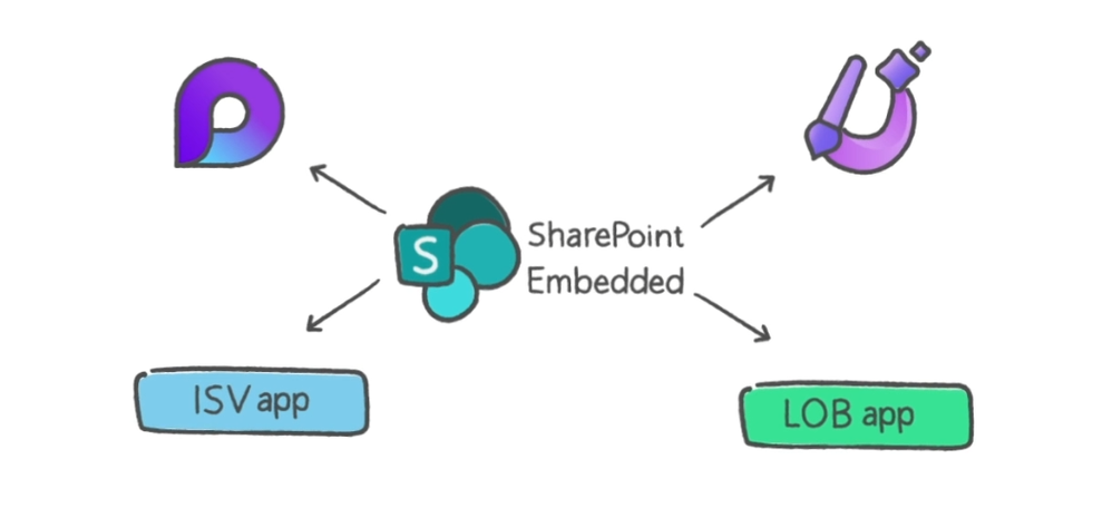 Screen capture from the SharePoint Embedded explainer video in its corresponding blog post.