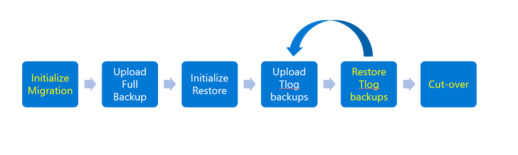 Architecture of Azure Database Migration Service | Microsoft Community Hub