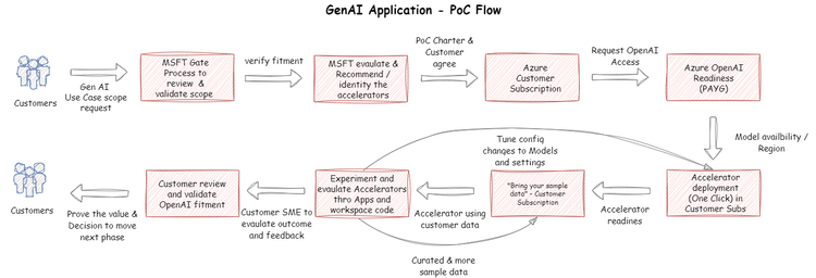 GenAI Application PoC Flow