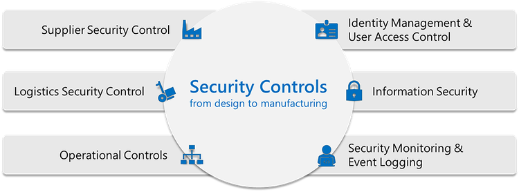 Security Controls from Design to Manufacturing.png