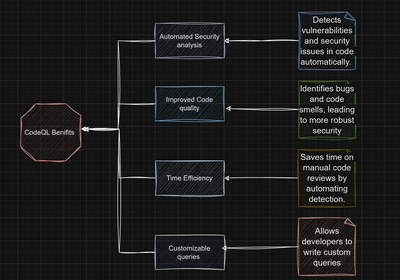 codeql benifits .png