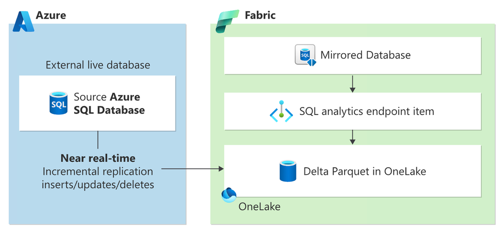 Diagram of Fabric Database Mirroring for Azure SQL Database