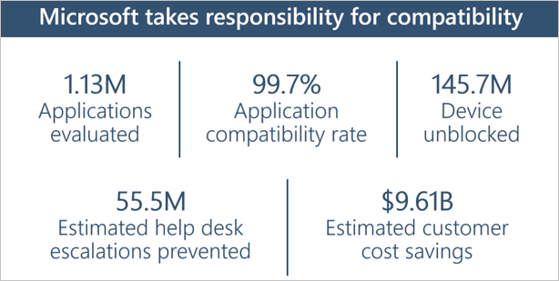 App Assure reports on over 1 million evaluated apps, unblocking nearly 146 million devices, preventing 55.5 million escalations, and saving an estimated 9.6 billion dollars in customer cost.